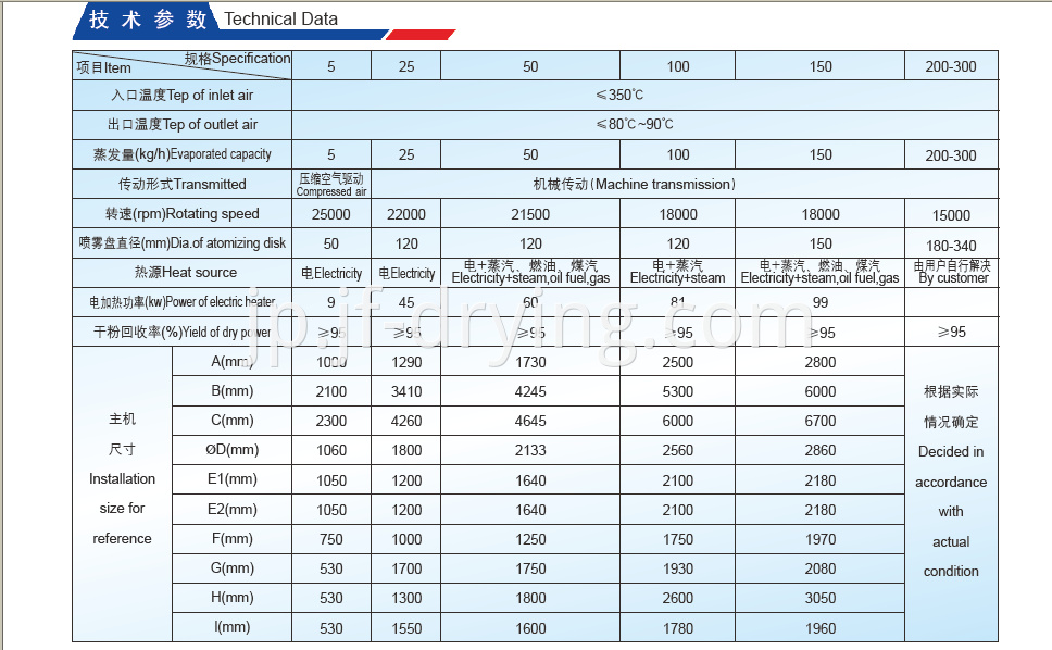 Spray Dryer Technical Data